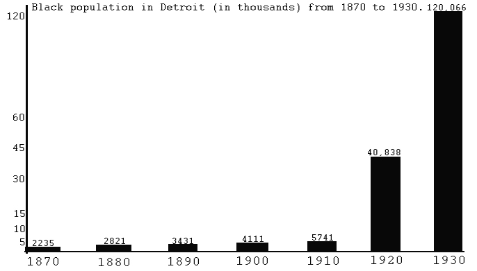 [The estimated black population in Detroit in 1925 was 82,000.] 